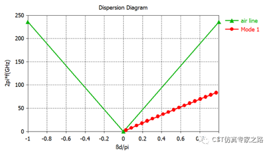 微带传输线 - 本征模 - Beta相位常数，色散图, 相速度, Pierce耦合阻抗_CST软件