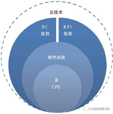 CST软件