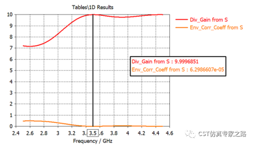 三角偶极子天线（下）---MIMO系统, 包络相关系数ECC和分集增益DG