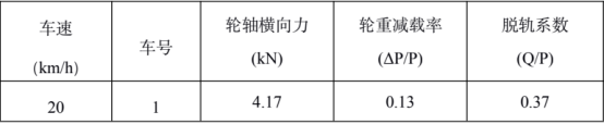 SIMPACK对50m长钢轨非洲某国铁路运输车辆动力学仿真计算