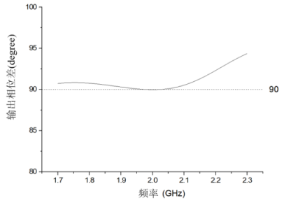 CST軟件加載 Pin 二極管的可重構(gòu)電橋仿真研究