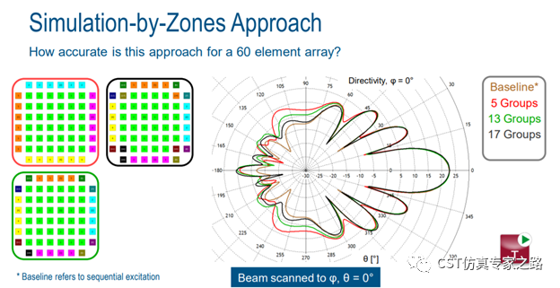 CST圆极化贴片天线阵列 --- 时域T-solver， 分组激励法 By zone(Grouping)