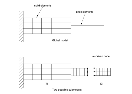 ABAQUS分析指南65：壳到固体子建模中的局限性