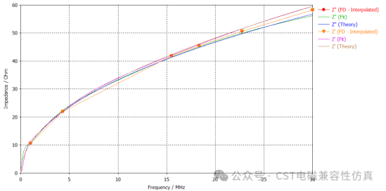 分享一个CST建模过程中电导率和CST仿真对比问题