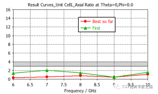 CST软件优化超表面--- 偏振片- 线圆极化转换，天线阵任务，远场算轴比AR