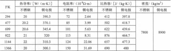 abaqus热-力-电耦合分析过程2