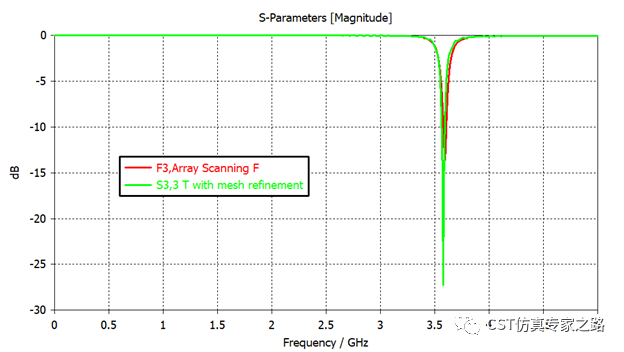 CST圆极化贴片天线阵列 --- 时域T-solver， 分组激励法 By zone(Grouping)