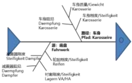 基于Abaqus整车振动舒适性灵敏度分析