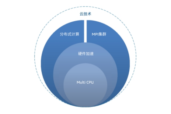 CST電磁仿真軟件支持哪些硬件加速？正版CST軟件購買流程