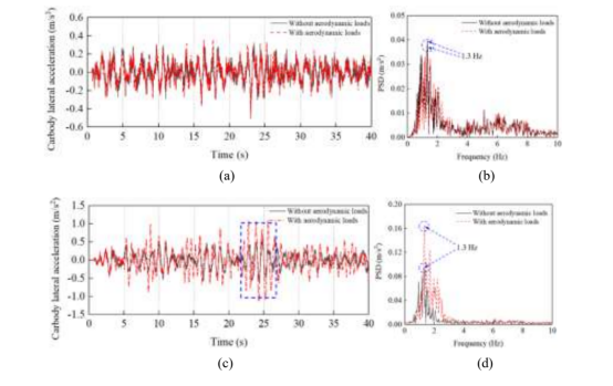 图 5. Cond 3 下车体横向振动加速度.