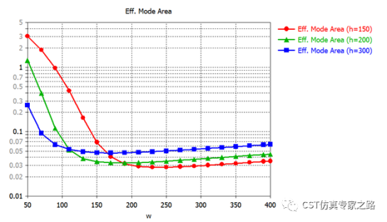 CST表面等离子极化激元SPP --- 硅波导，传播长度，有效模面积