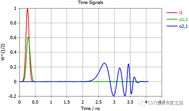 CST案例-行波管TWT仿真（下）自洽互作用热设计