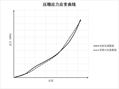 Abaqus在动力电池上箱体密封仿真分析中的应用