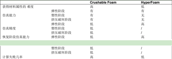 Abaqus两种泡沫材料在计算机仿真中的应用比较
