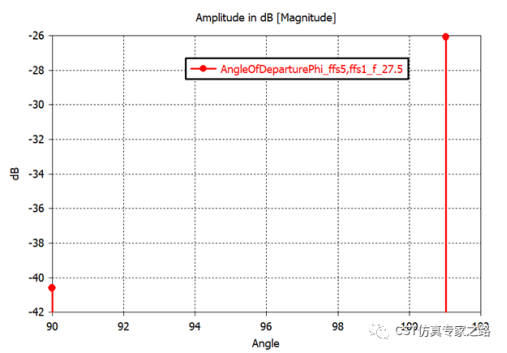 CST的MIMO系统与环境分析 --- 信道冲击响应CIR，混合TLM+A求解器
