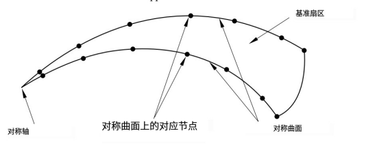 ABAQUS分析指南98：应用节点到节点循环对称约束