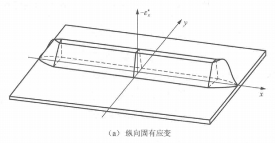 固有应变参数的确定