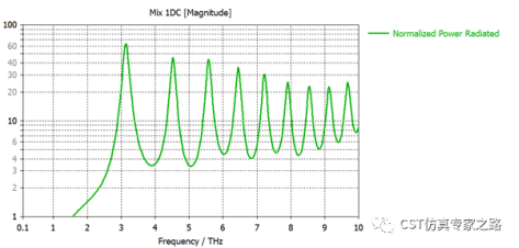 CST纳米光学 --- SPP 近场激发，石墨烯，纳米电偶极子，频域FRO求解