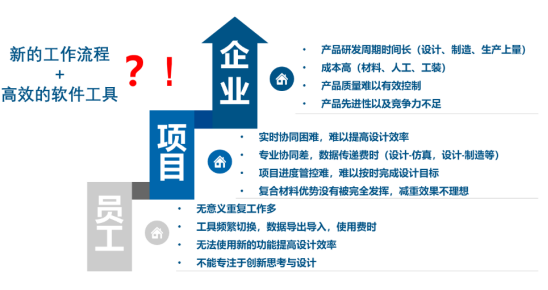 CATIA研发的工作流程