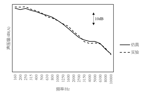 基于PowerFLOW的汽车后视镜风噪仿真及优化