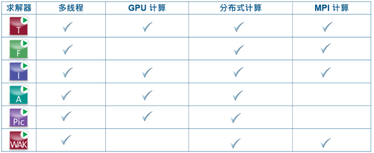 国产某GPU卡在CST软件加速中的性能评估