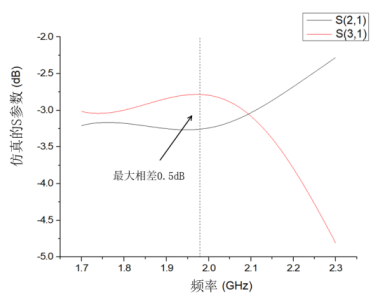 CST軟件加載 Pin 二極管的可重構(gòu)電橋仿真研究