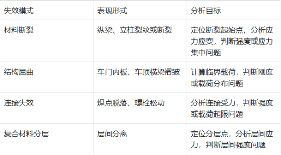 Abaqus汽車(chē)碰撞失效分析：實(shí)操流程?