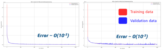 利用CFD和机器学习快速发展空气动力学