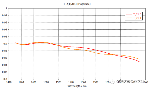 CST光频的传输线——反射率，透射率，吸收率仿真