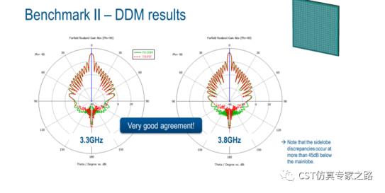 CST圆极化贴片天线阵列 --- 频域F-solver， 领域分解法 DDM