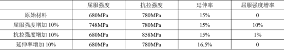 基于 ABAQUS 的控制臂屈曲工況下輕量化研究