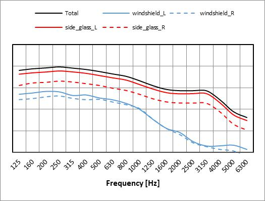 Figure 12. The interior noise at the driver head location for run01 in A-weighted 1/3rd octave bands
