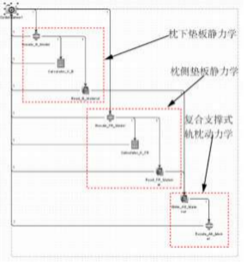 基于 ABAQUS-ISIGHT 的復合支撐軌枕支撐剛度優(yōu)化