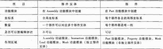ABAQUS部件实体与部件有何区别与联系