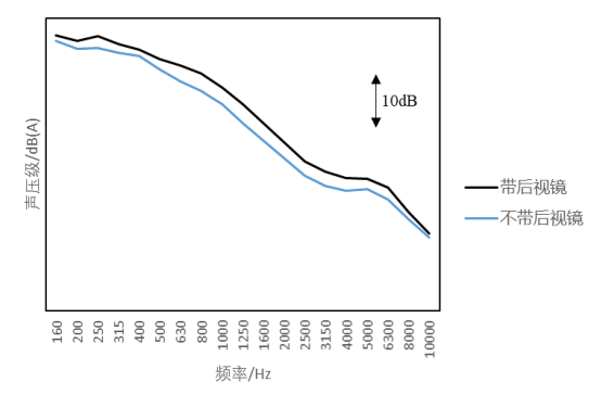 基于PowerFLOW的汽车后视镜风噪仿真及优化