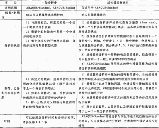 ABAQUS一般分析步与线性摄动分析步区别