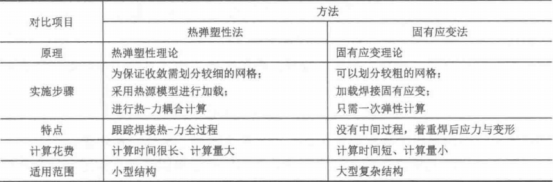 固有应变法与热弹塑性法的关系