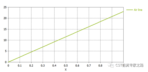 超表面---经典蘑菇型结构的AMC特性与EBG特性【CST软件分析】