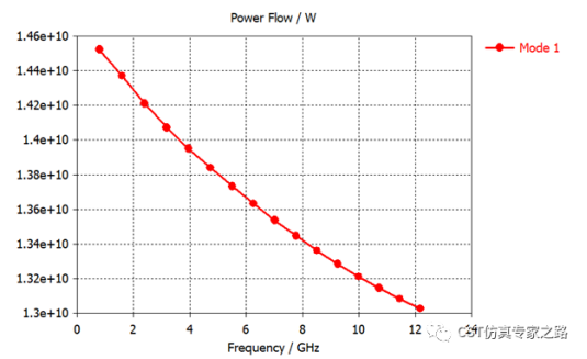 微带传输线 - 本征模 - Beta相位常数，色散图, 相速度, Pierce耦合阻抗_CST软件