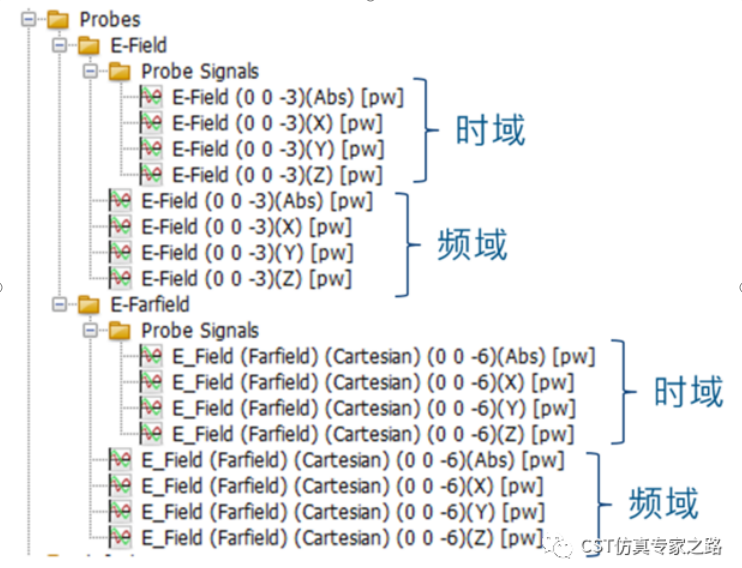 CST软件如何验证“平面波+探针”的频域结果