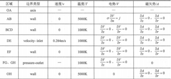 TIG焊电弧流体力学模拟综合实例2