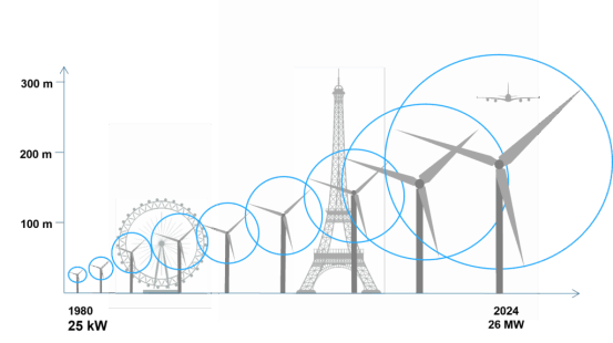 了解風(fēng)力渦輪機(jī)噪聲的來源