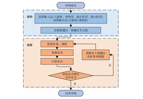 BP 神经网络的训练过程