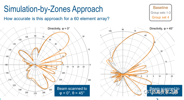 CST圆极化贴片天线阵列 --- 时域T-solver， 分组激励法 By zone(Grouping)