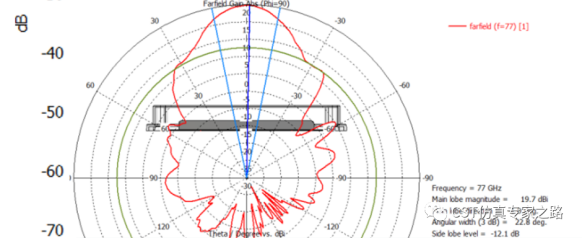 CST毫米波雷达仿真解决方案介绍（六）
