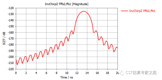 CST直角反射器 --- A求解器， 远场源, 距离像， 逆ChirpZ变换（ICZT）