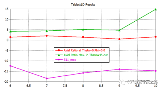 CST软件优化超表面--- 偏振片- 线圆极化转换，天线阵任务，远场算轴比AR