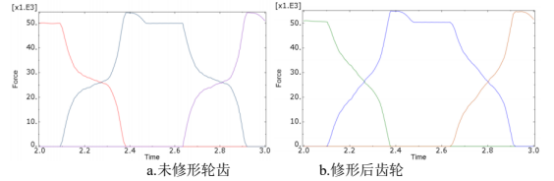 基于 Abaqus 变速器齿轮修形研究