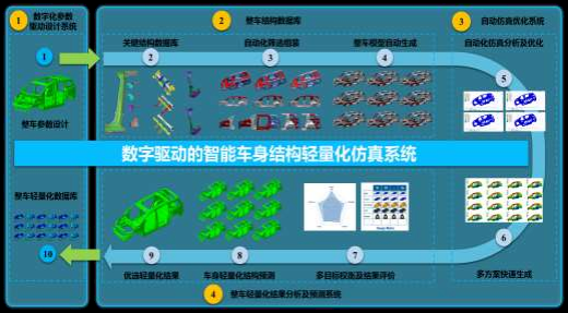 數(shù)字驅(qū)動(dòng)的整車結(jié)構(gòu)輕量化仿真優(yōu)化系統(tǒng)設(shè)計(jì)與應(yīng)用