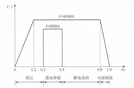 点焊热-力-电耦合模拟综合实例1